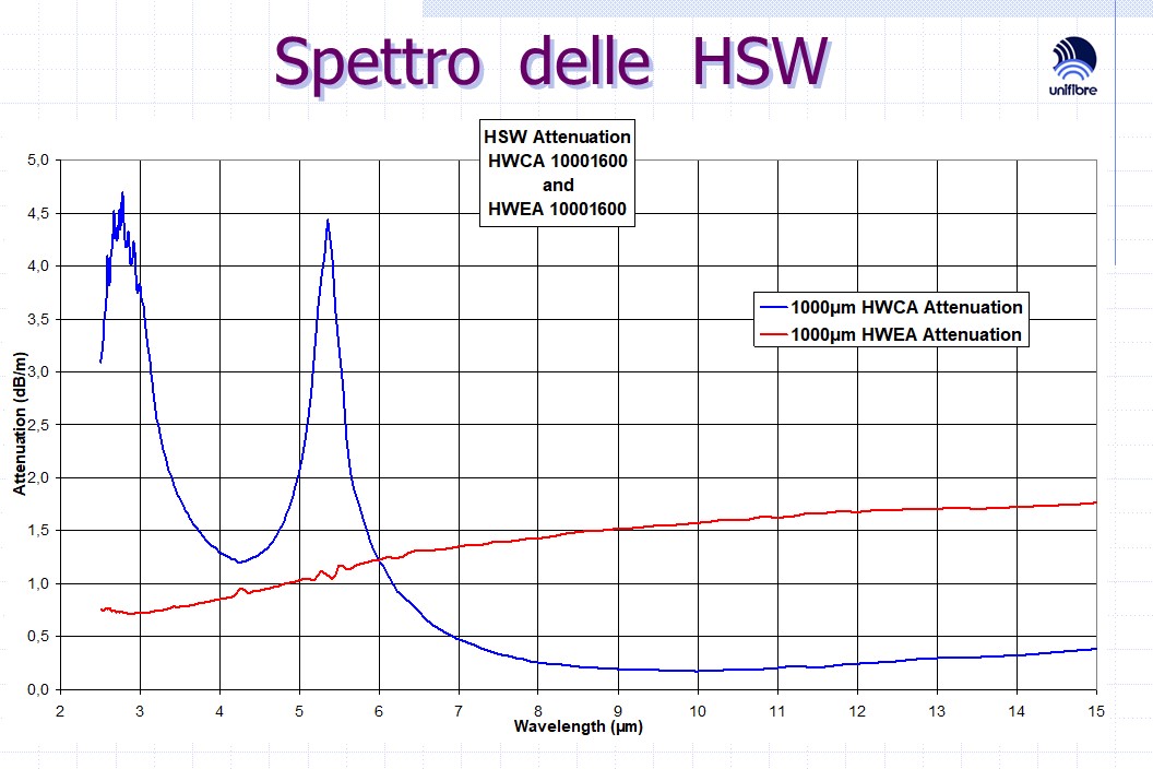 Spettro HSW